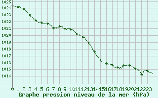 Courbe de la pression atmosphrique pour Deauville (14)