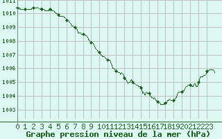 Courbe de la pression atmosphrique pour Trappes (78)