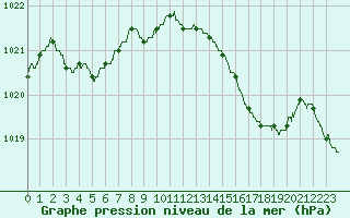 Courbe de la pression atmosphrique pour Ile Rousse (2B)