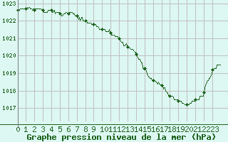 Courbe de la pression atmosphrique pour Trappes (78)