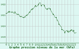 Courbe de la pression atmosphrique pour Dunkerque (59)