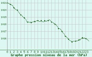 Courbe de la pression atmosphrique pour La Rochelle - Aerodrome (17)