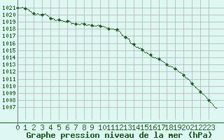Courbe de la pression atmosphrique pour Laval (53)