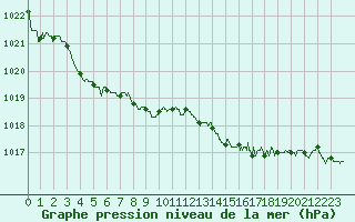 Courbe de la pression atmosphrique pour Alenon (61)