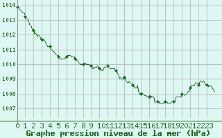 Courbe de la pression atmosphrique pour Muret (31)