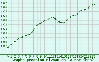 Courbe de la pression atmosphrique pour Paray-le-Monial - St-Yan (71)