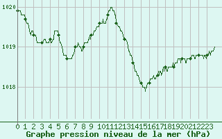 Courbe de la pression atmosphrique pour Angers-Marc (49)