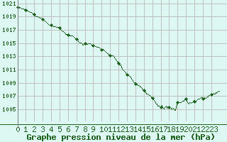 Courbe de la pression atmosphrique pour Figari (2A)