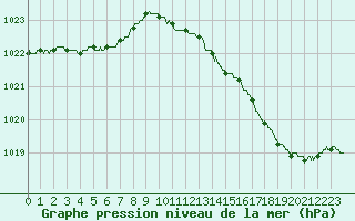 Courbe de la pression atmosphrique pour Angers-Marc (49)
