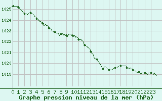 Courbe de la pression atmosphrique pour Roissy (95)