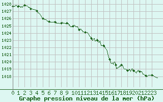 Courbe de la pression atmosphrique pour Rouen (76)