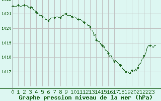 Courbe de la pression atmosphrique pour Muret (31)