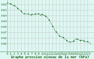 Courbe de la pression atmosphrique pour Bziers Cap d