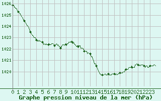 Courbe de la pression atmosphrique pour Deauville (14)