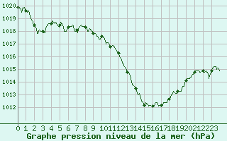 Courbe de la pression atmosphrique pour Saint-Girons (09)