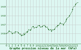 Courbe de la pression atmosphrique pour Saint-Quentin (02)