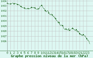 Courbe de la pression atmosphrique pour Caen (14)