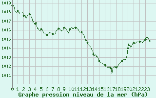 Courbe de la pression atmosphrique pour Nmes - Garons (30)