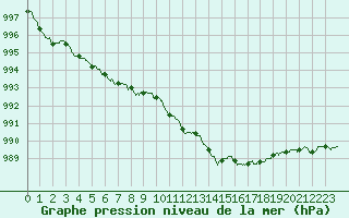 Courbe de la pression atmosphrique pour Bastia (2B)
