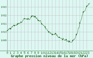 Courbe de la pression atmosphrique pour Meythet (74)
