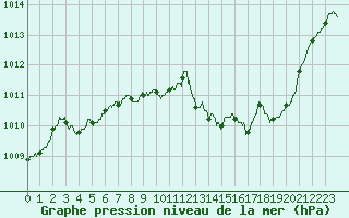 Courbe de la pression atmosphrique pour Vichy (03)