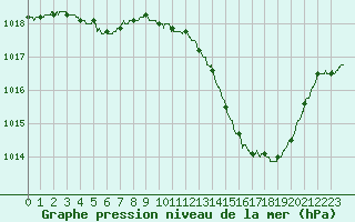 Courbe de la pression atmosphrique pour Chambry / Aix-Les-Bains (73)