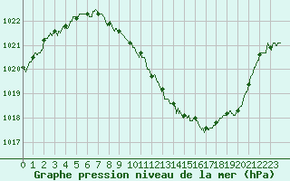Courbe de la pression atmosphrique pour Annecy (74)