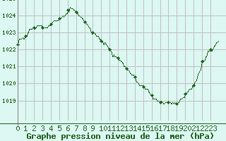 Courbe de la pression atmosphrique pour Annecy (74)