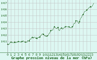 Courbe de la pression atmosphrique pour Metz-Nancy-Lorraine (57)