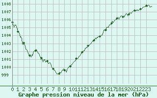Courbe de la pression atmosphrique pour Cap de la Hague (50)
