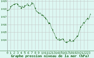 Courbe de la pression atmosphrique pour Saint-Etienne (42)