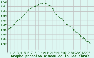 Courbe de la pression atmosphrique pour Dieppe (76)