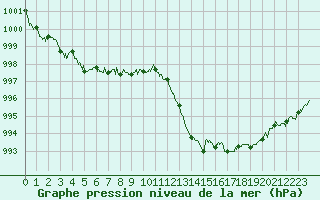 Courbe de la pression atmosphrique pour Saint-Auban (04)