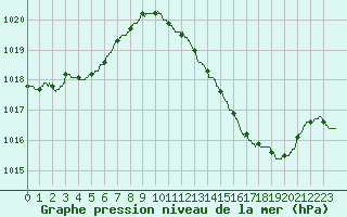 Courbe de la pression atmosphrique pour Montauban (82)