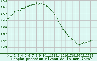 Courbe de la pression atmosphrique pour Blois (41)