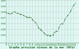 Courbe de la pression atmosphrique pour Lannion (22)