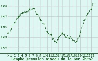 Courbe de la pression atmosphrique pour Annecy (74)