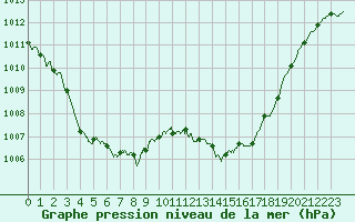 Courbe de la pression atmosphrique pour Istres (13)