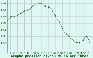 Courbe de la pression atmosphrique pour Le Bourget (93)