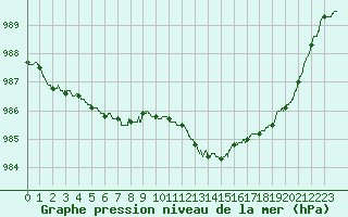 Courbe de la pression atmosphrique pour Chlons-en-Champagne (51)