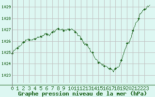 Courbe de la pression atmosphrique pour Saint-Auban (04)
