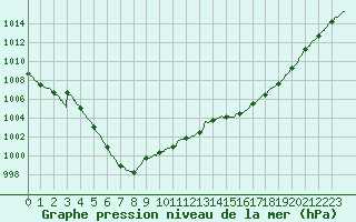 Courbe de la pression atmosphrique pour Albert-Bray (80)