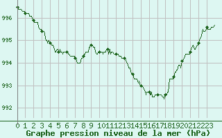 Courbe de la pression atmosphrique pour Alenon (61)