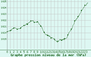 Courbe de la pression atmosphrique pour Saint-Auban (04)