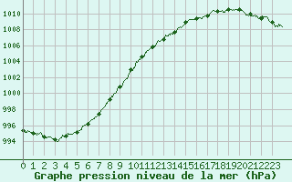 Courbe de la pression atmosphrique pour Tours (37)