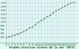 Courbe de la pression atmosphrique pour Ste (34)