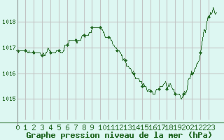 Courbe de la pression atmosphrique pour Albi (81)