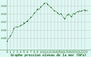 Courbe de la pression atmosphrique pour Melun (77)