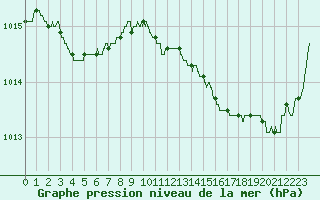 Courbe de la pression atmosphrique pour Bziers Cap d