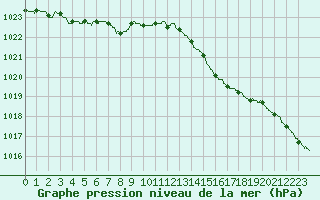 Courbe de la pression atmosphrique pour Brest (29)